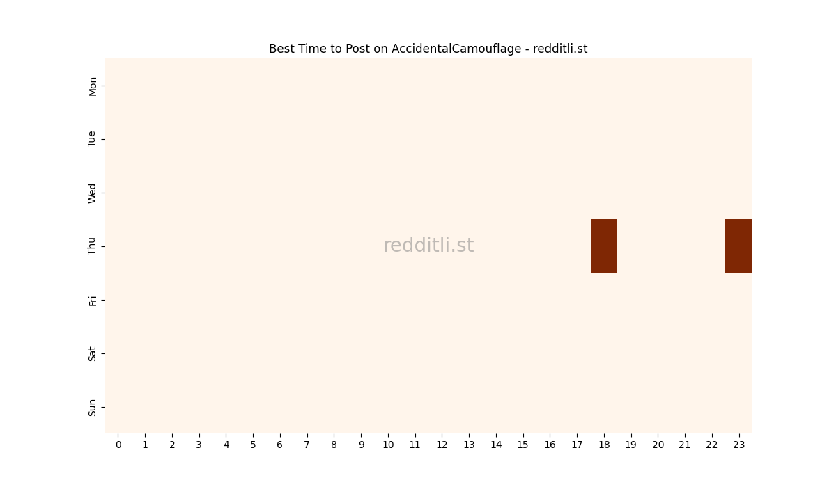 Best posting times heatmap for r/AccidentalCamouflage