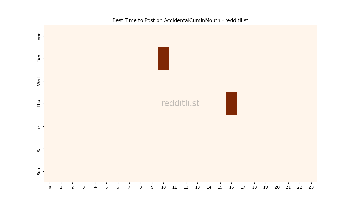 Best posting times heatmap for r/AccidentalCumInMouth