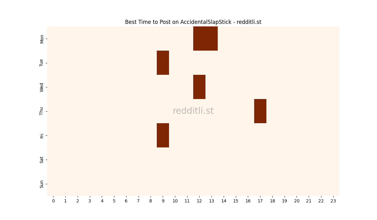 Best posting times heatmap for r/AccidentalSlapStick