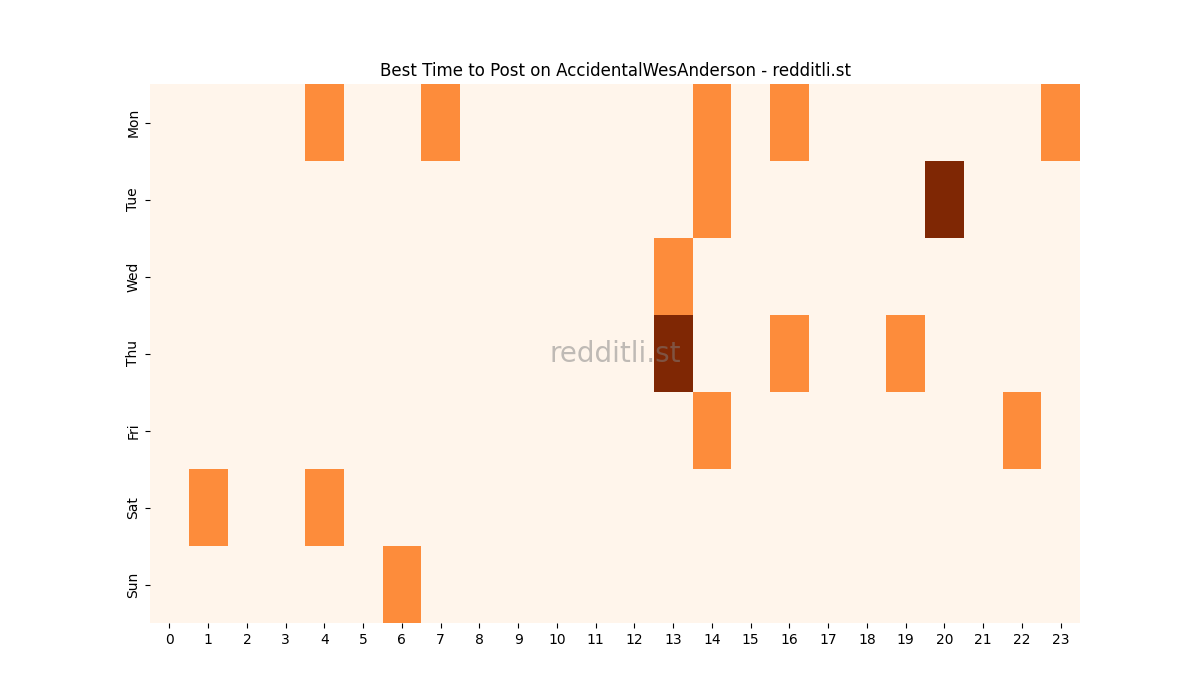 Best posting times heatmap for r/AccidentalWesAnderson