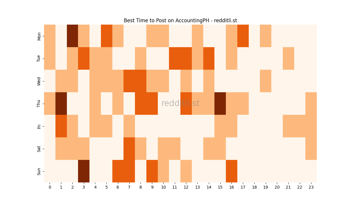 Best posting times heatmap for r/AccountingPH