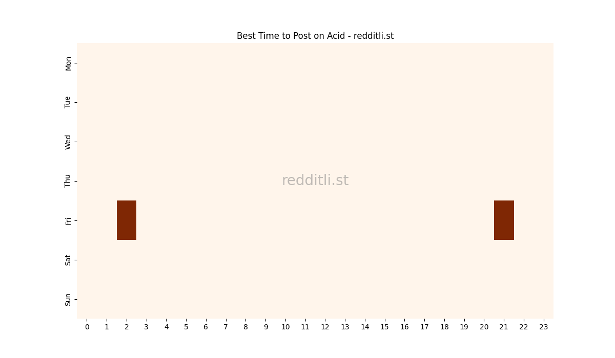 Best posting times heatmap for r/Acid
