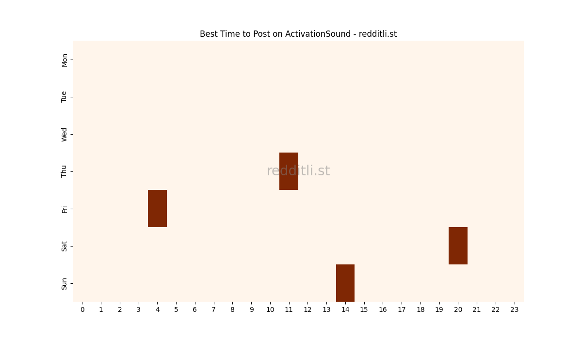 Best posting times heatmap for r/ActivationSound