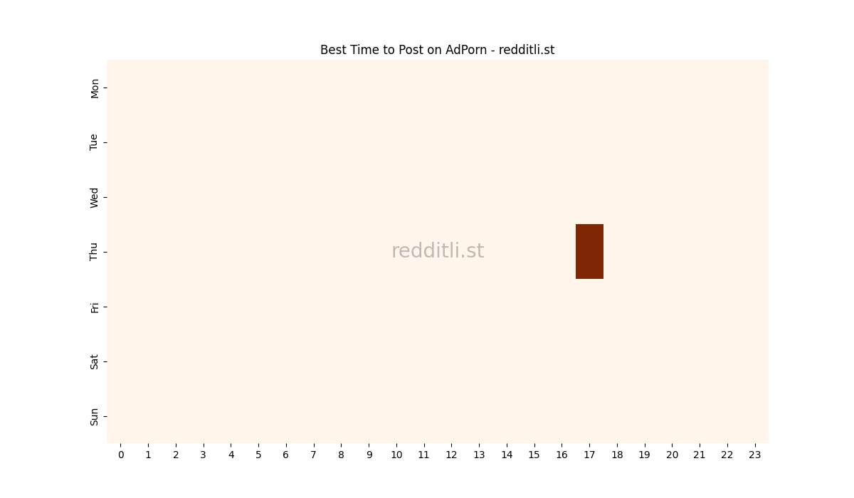 Best posting times heatmap for r/AdPorn
