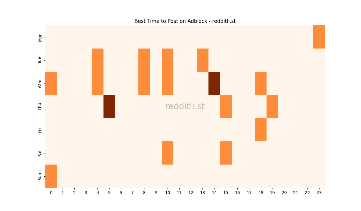 Best posting times heatmap for r/Adblock