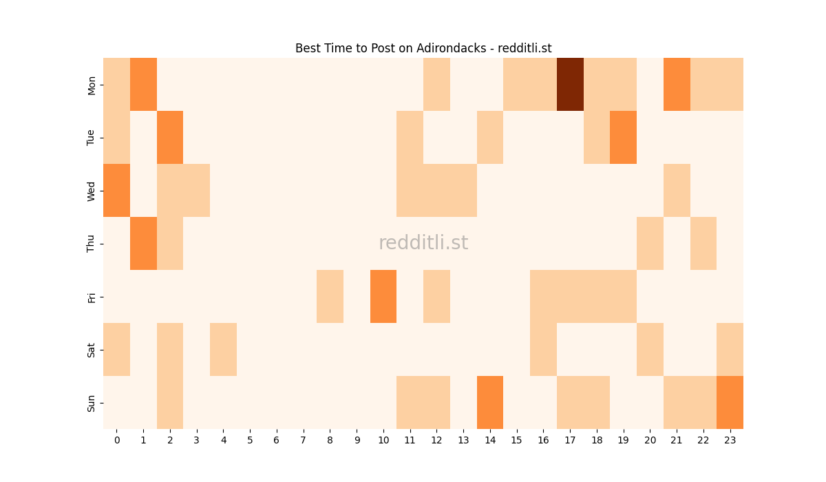 Best posting times heatmap for r/Adirondacks