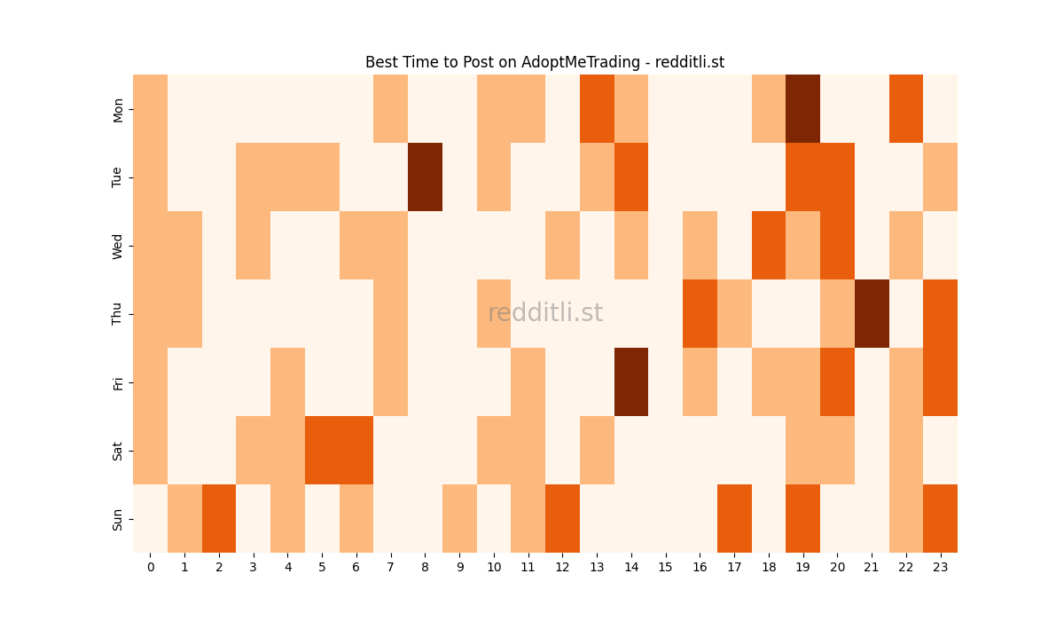 Best posting times heatmap for r/AdoptMeTrading