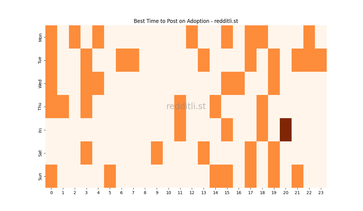Best posting times heatmap for r/Adoption