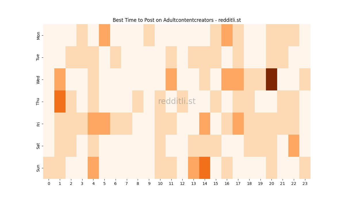 Best posting times heatmap for r/Adultcontentcreators