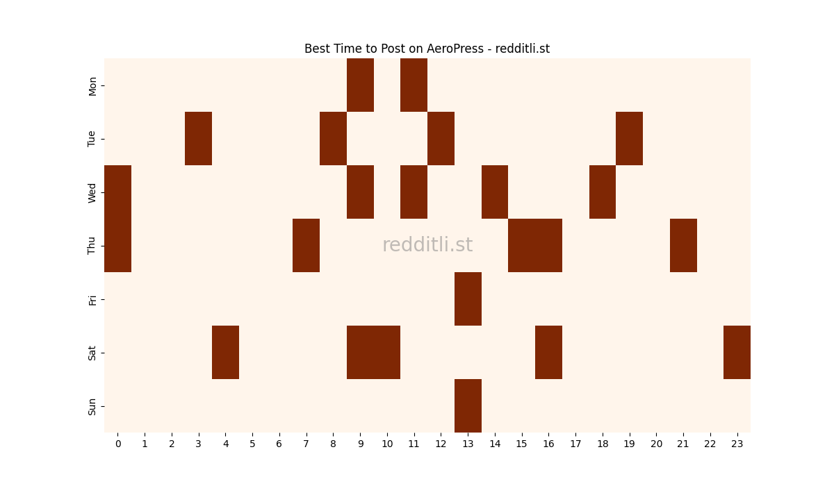 Best posting times heatmap for r/AeroPress