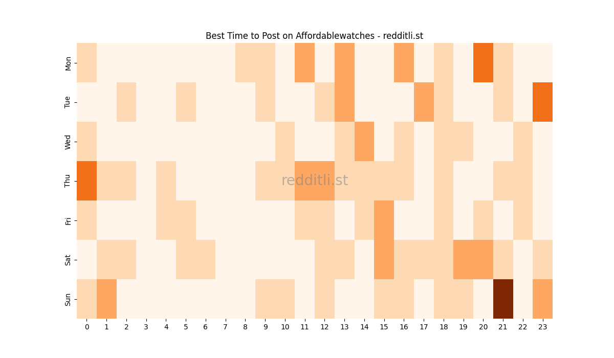 Best posting times heatmap for r/Affordablewatches