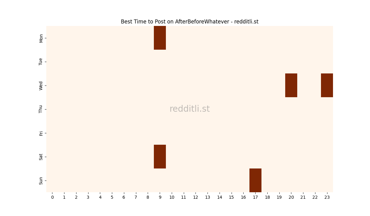 Best posting times heatmap for r/AfterBeforeWhatever
