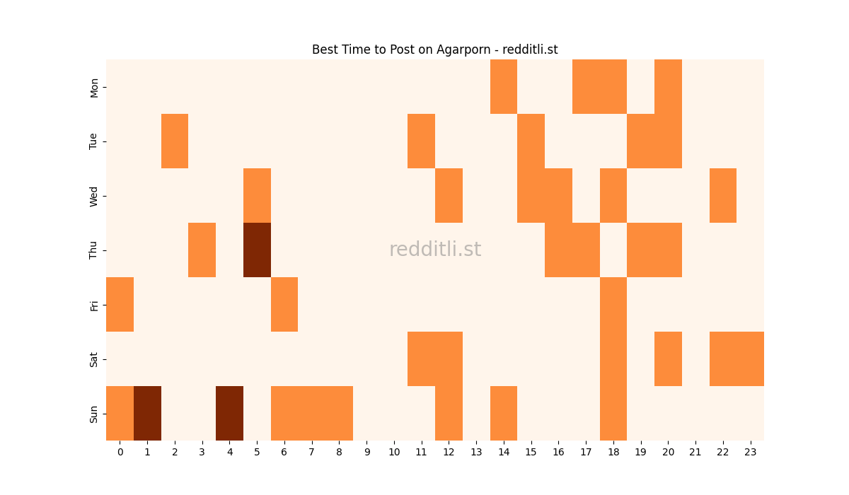 Best posting times heatmap for r/Agarporn