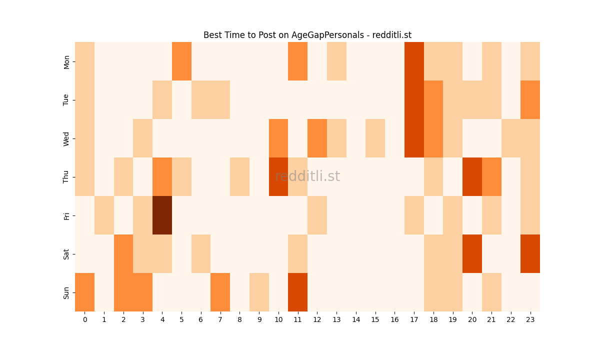 Best posting times heatmap for r/AgeGapPersonals