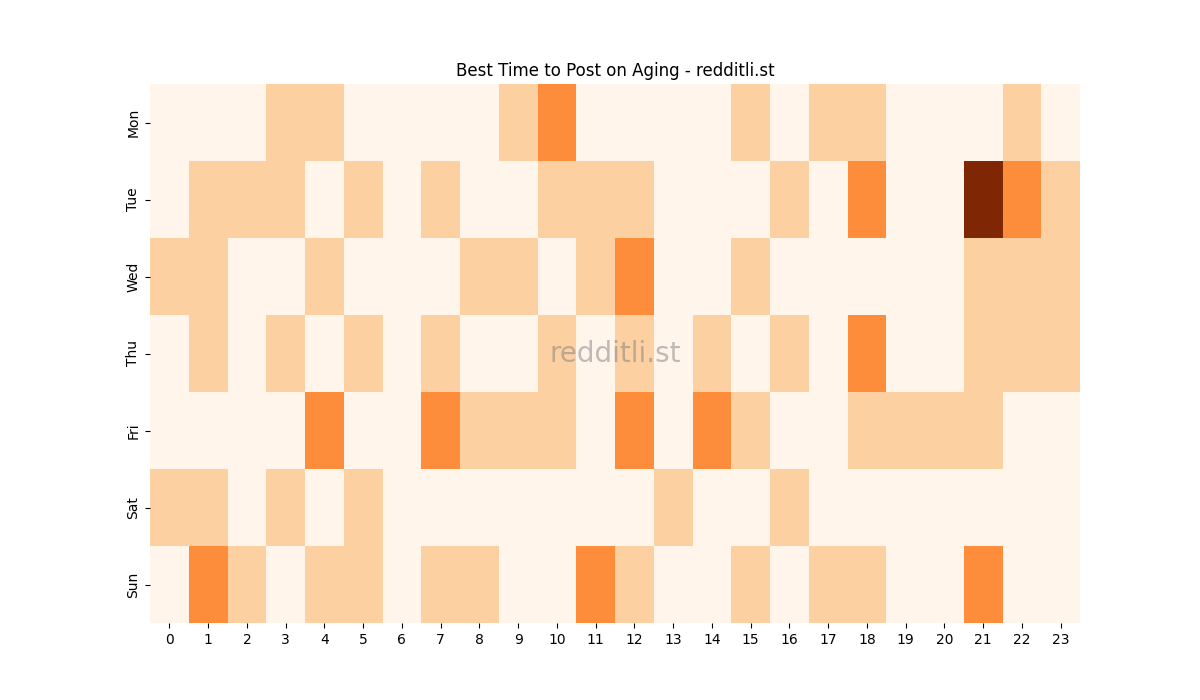 Best posting times heatmap for r/Aging