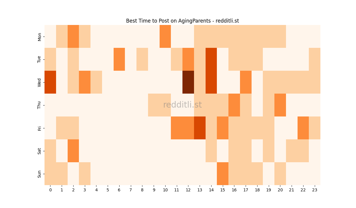 Best posting times heatmap for r/AgingParents