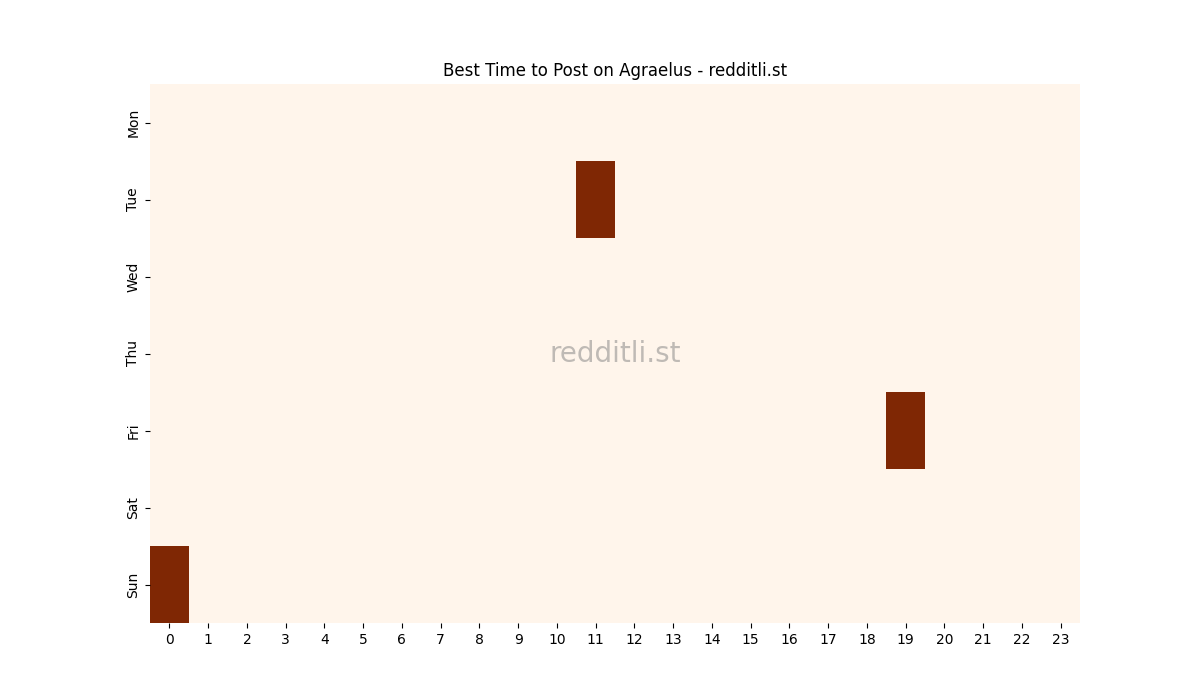 Best posting times heatmap for r/Agraelus