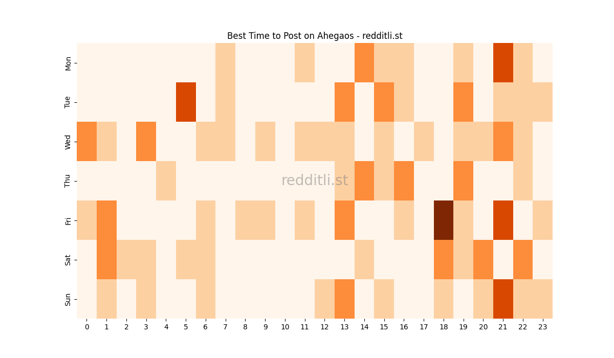 Best posting times heatmap for r/Ahegaos