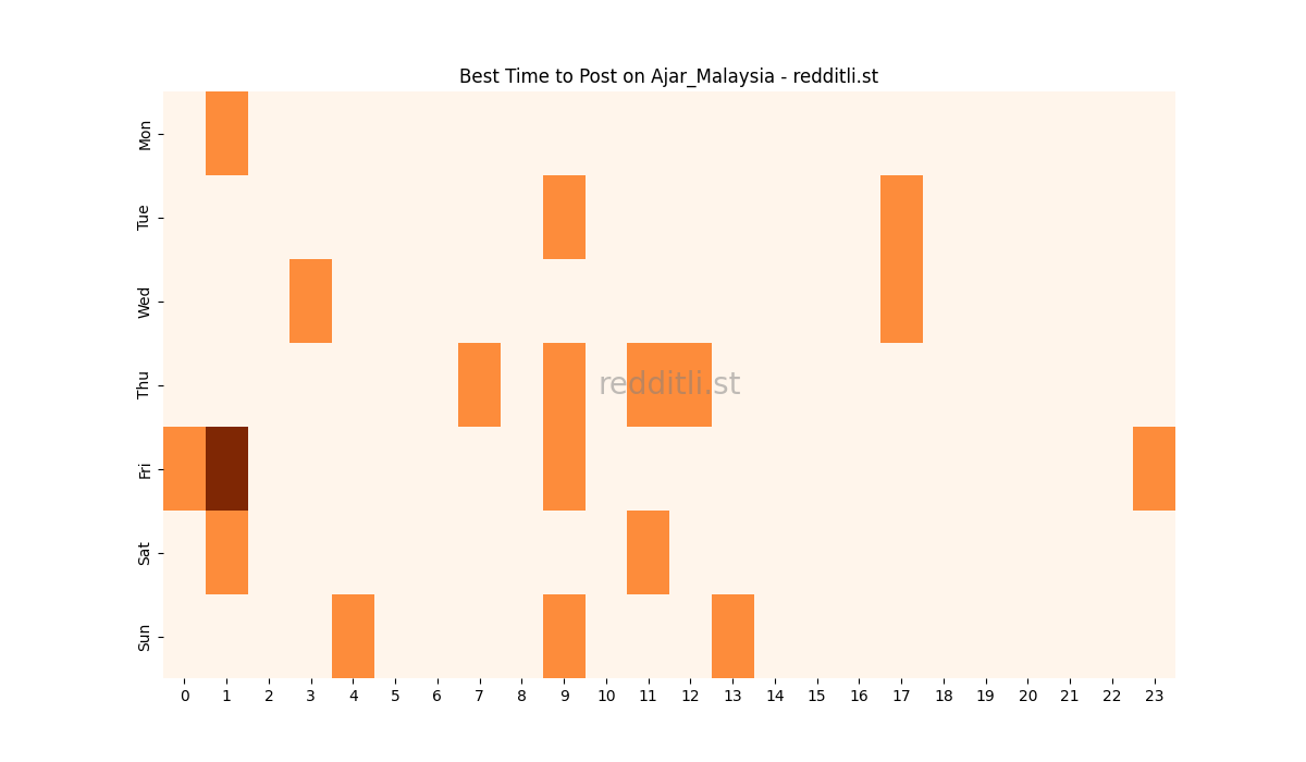 Best posting times heatmap for r/Ajar_Malaysia