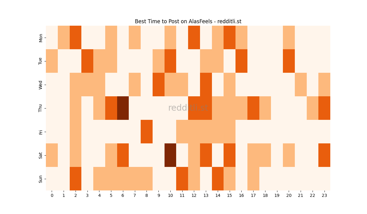 Best posting times heatmap for r/AlasFeels