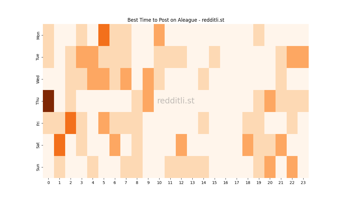 Best posting times heatmap for r/Aleague