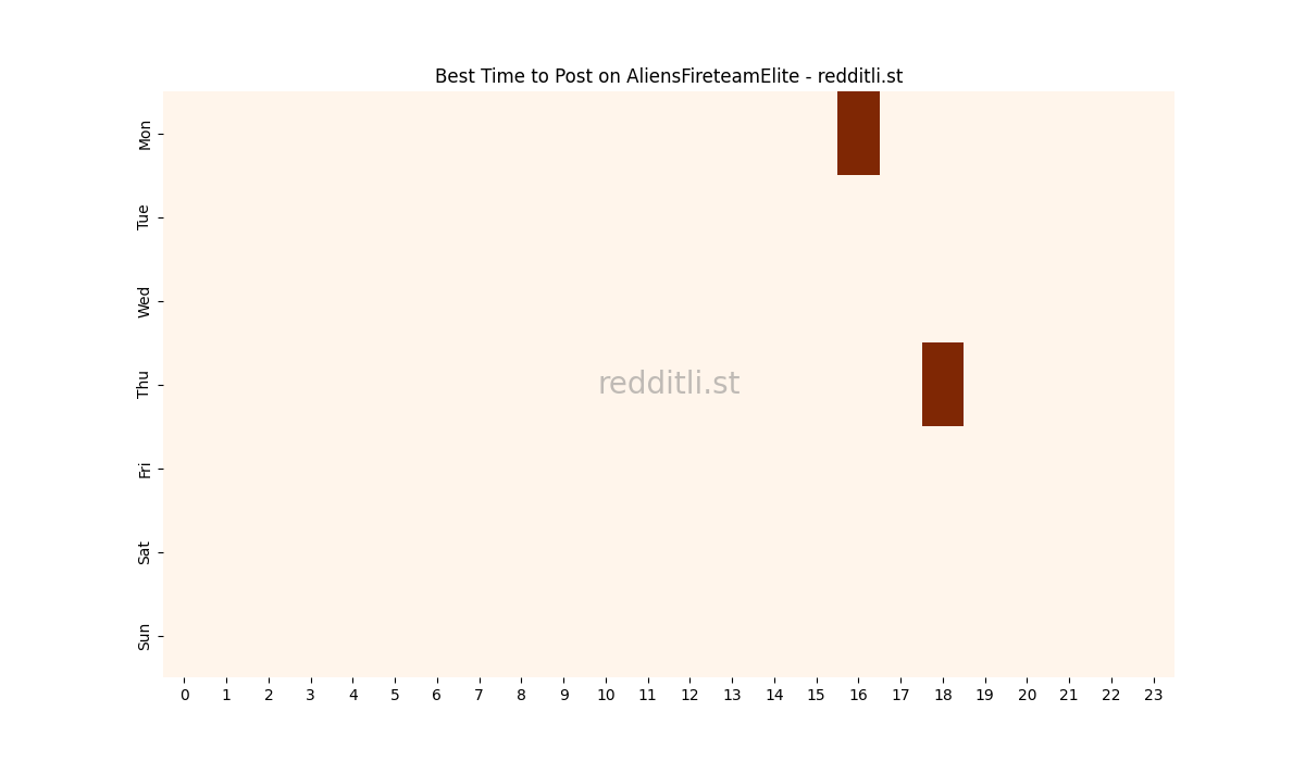 Best posting times heatmap for r/AliensFireteamElite