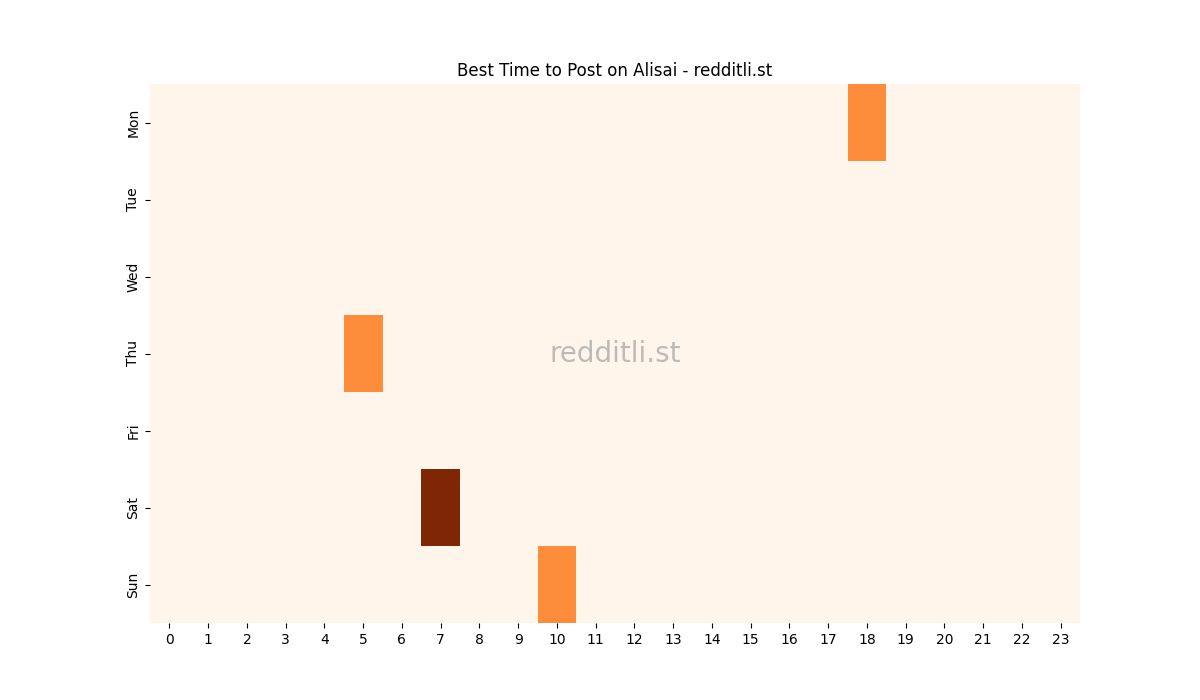 Best posting times heatmap for r/Alisai