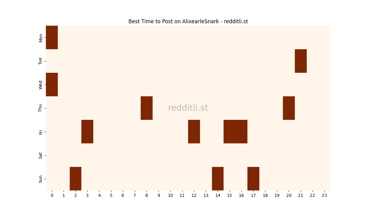 Best posting times heatmap for r/AlixearleSnark