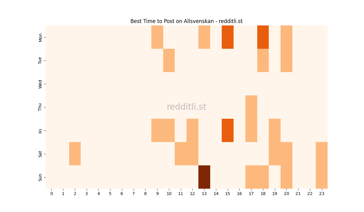 Best posting times heatmap for r/Allsvenskan
