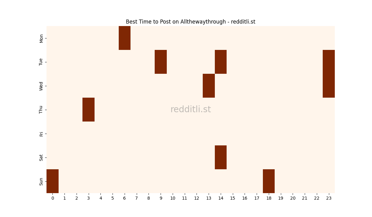 Best posting times heatmap for r/Allthewaythrough