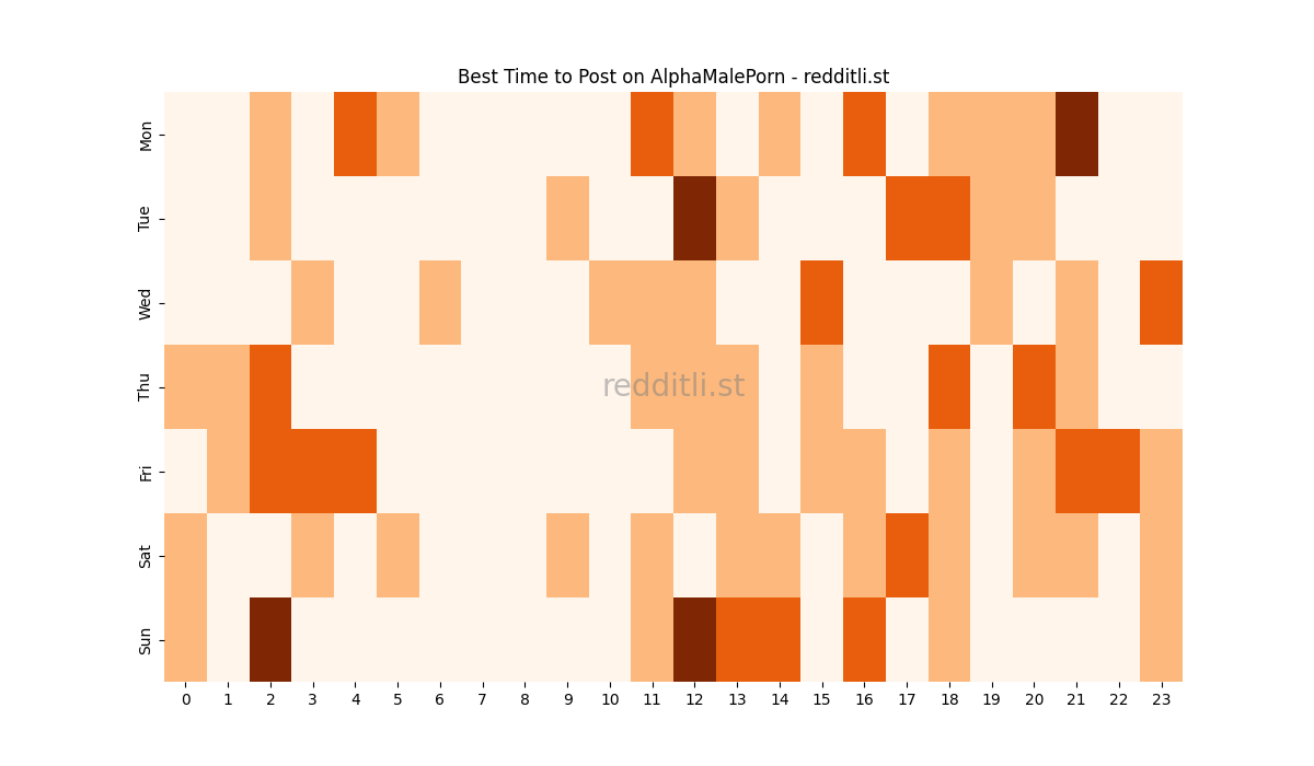 Best posting times heatmap for r/AlphaMalePorn