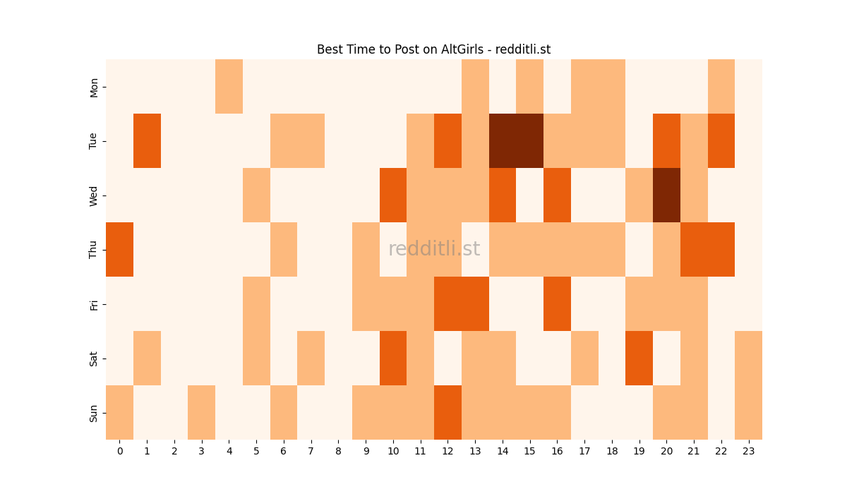Best posting times heatmap for r/AltGirls