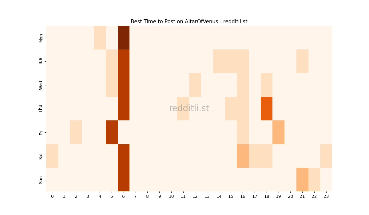 Best posting times heatmap for r/AltarOfVenus