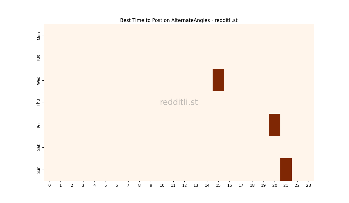 Best posting times heatmap for r/AlternateAngles