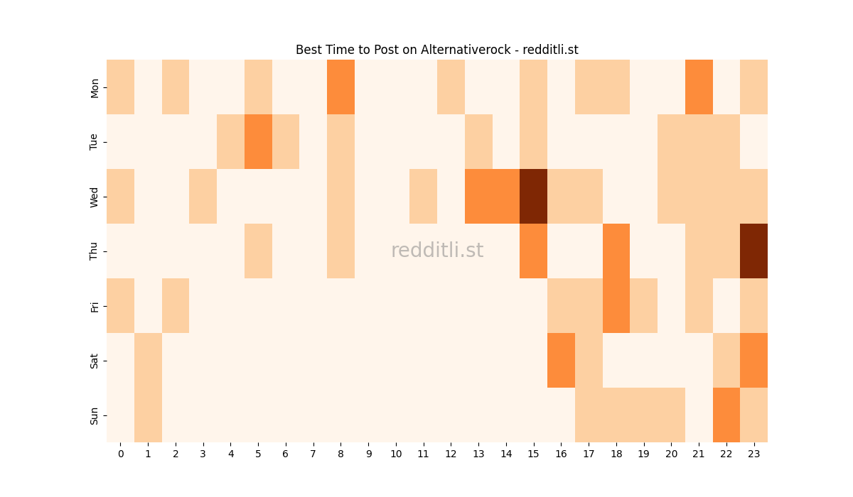 Best posting times heatmap for r/Alternativerock