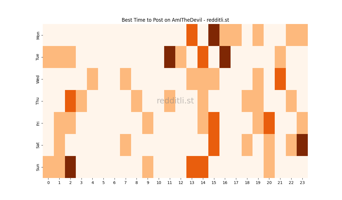 Best posting times heatmap for r/AmITheDevil