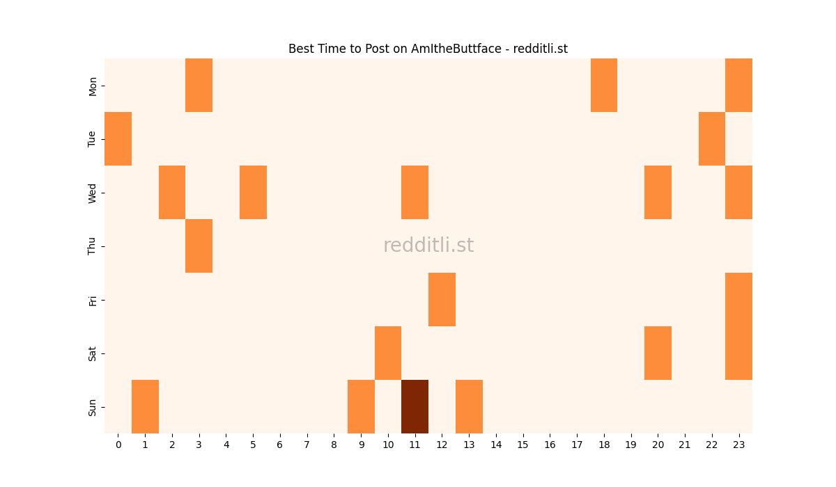 Best posting times heatmap for r/AmItheButtface
