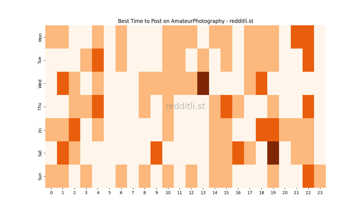Best posting times heatmap for r/AmateurPhotography