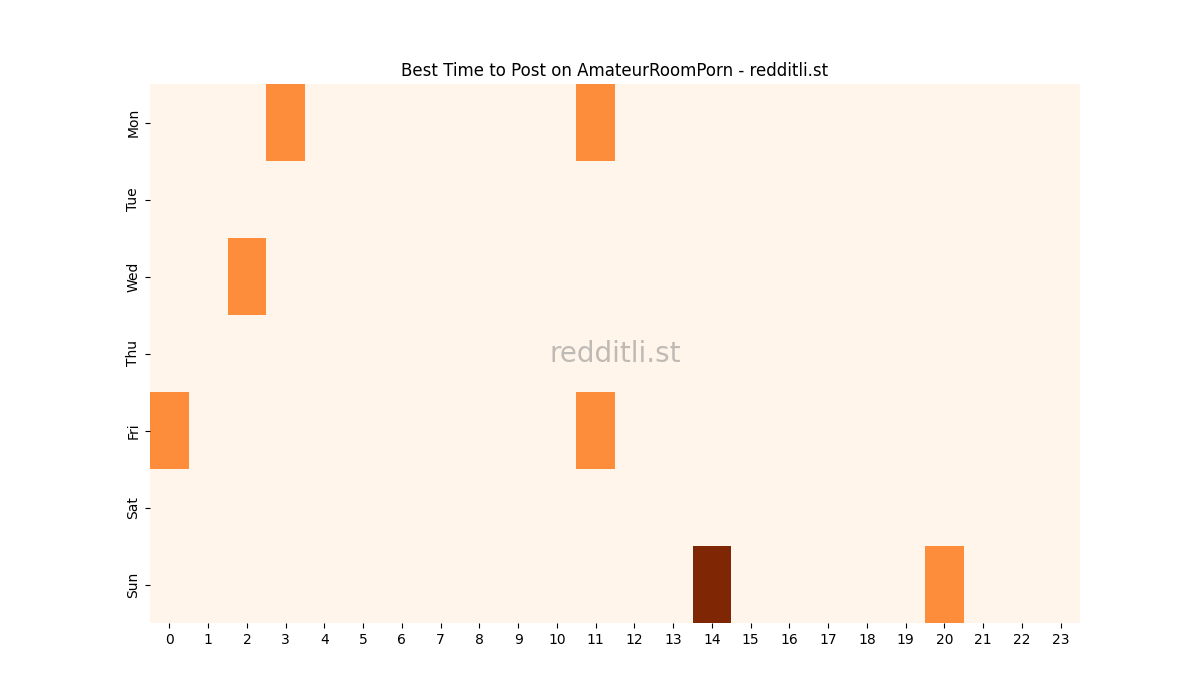 Best posting times heatmap for r/AmateurRoomPorn
