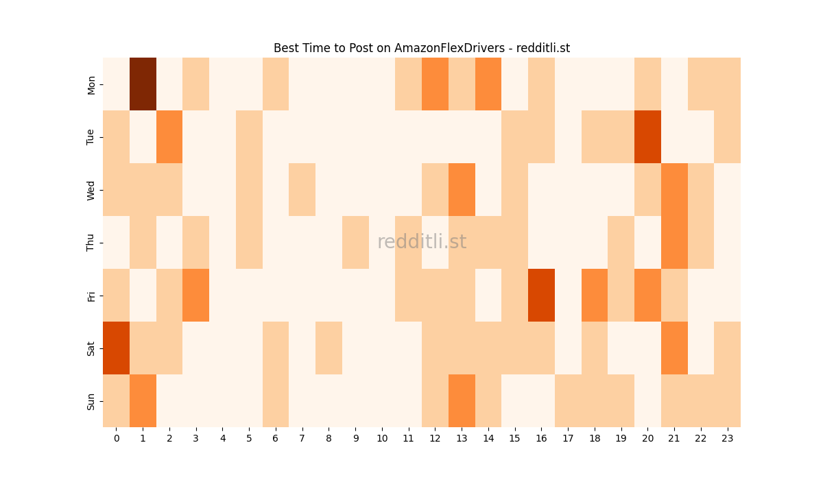Best posting times heatmap for r/AmazonFlexDrivers