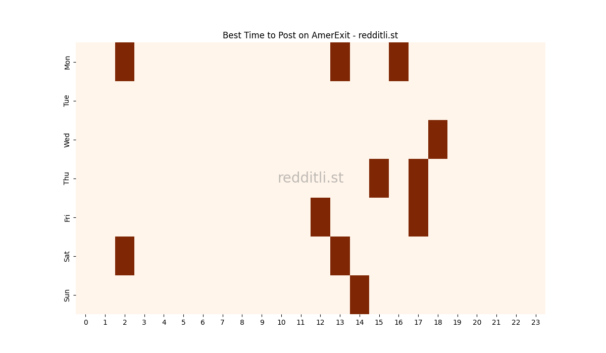 Best posting times heatmap for r/AmerExit