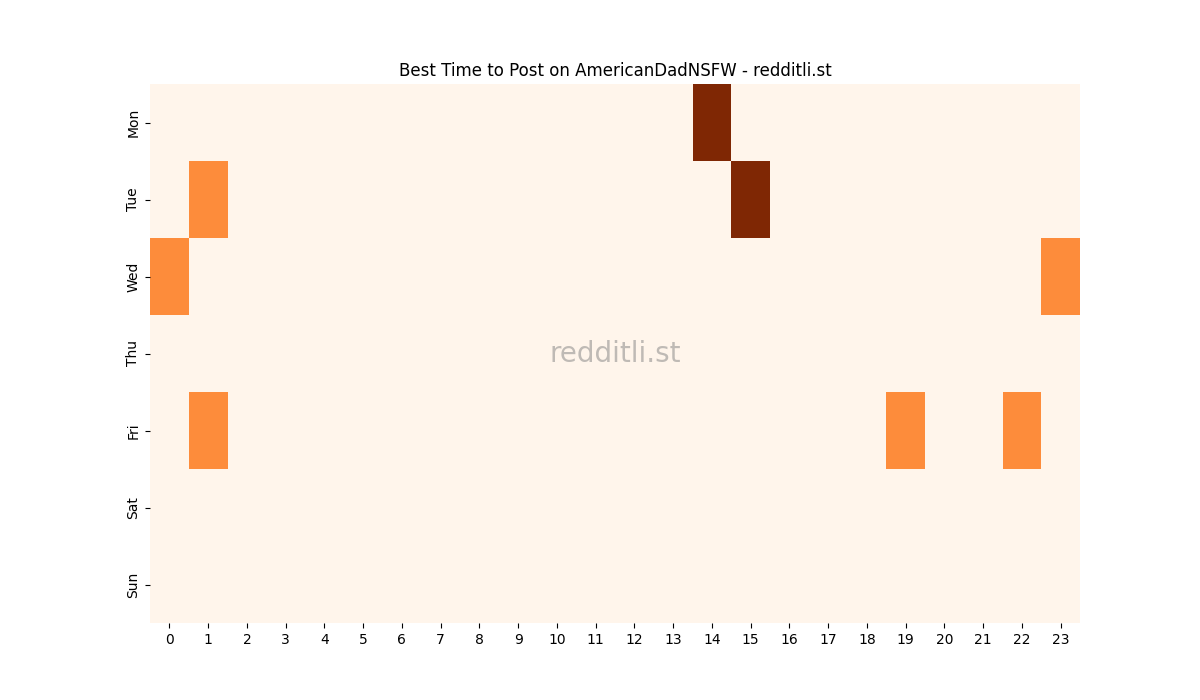 Best posting times heatmap for r/AmericanDadNSFW