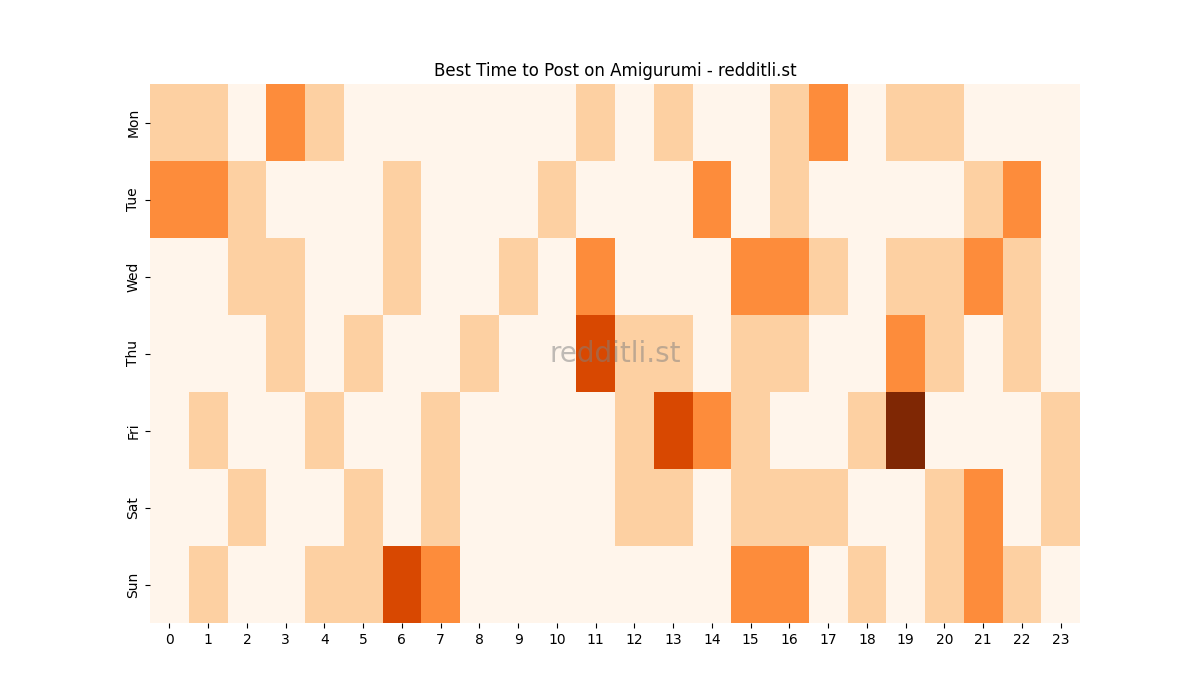 Best posting times heatmap for r/Amigurumi