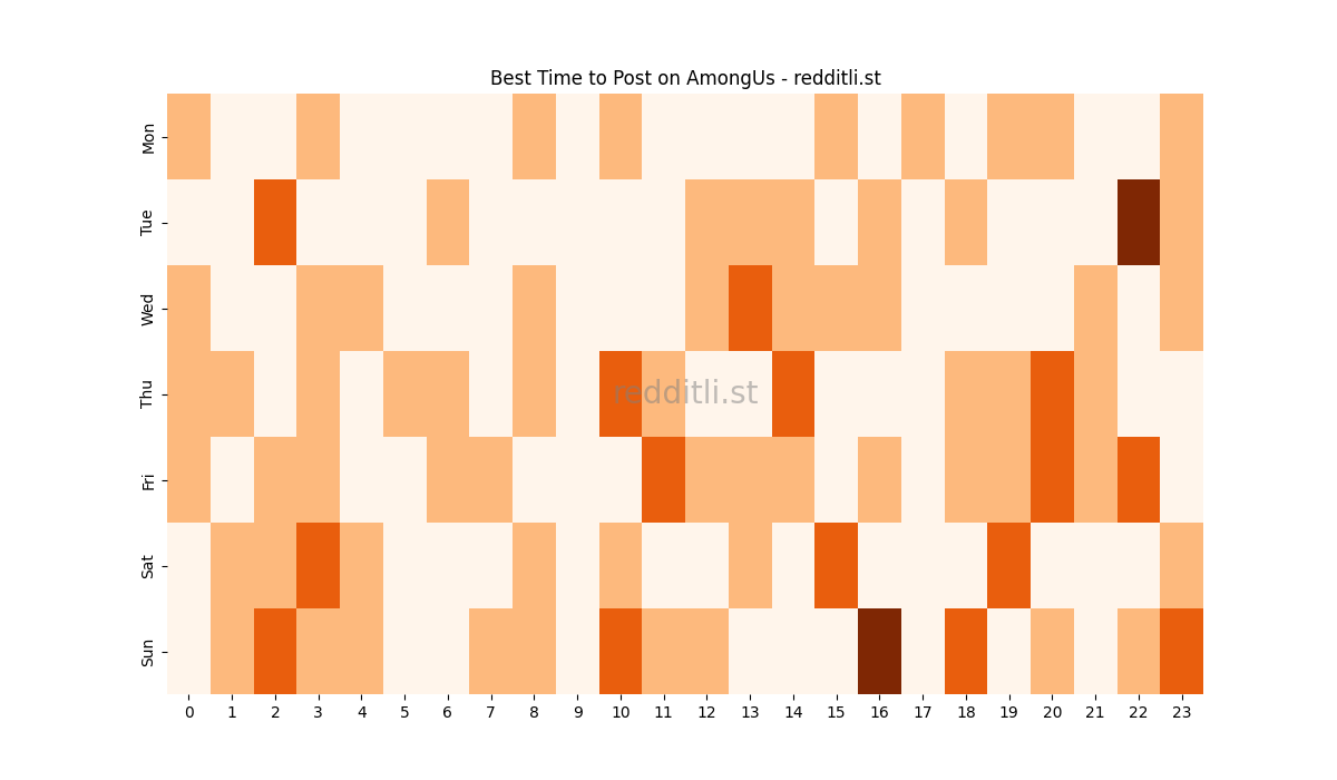 Best posting times heatmap for r/AmongUs