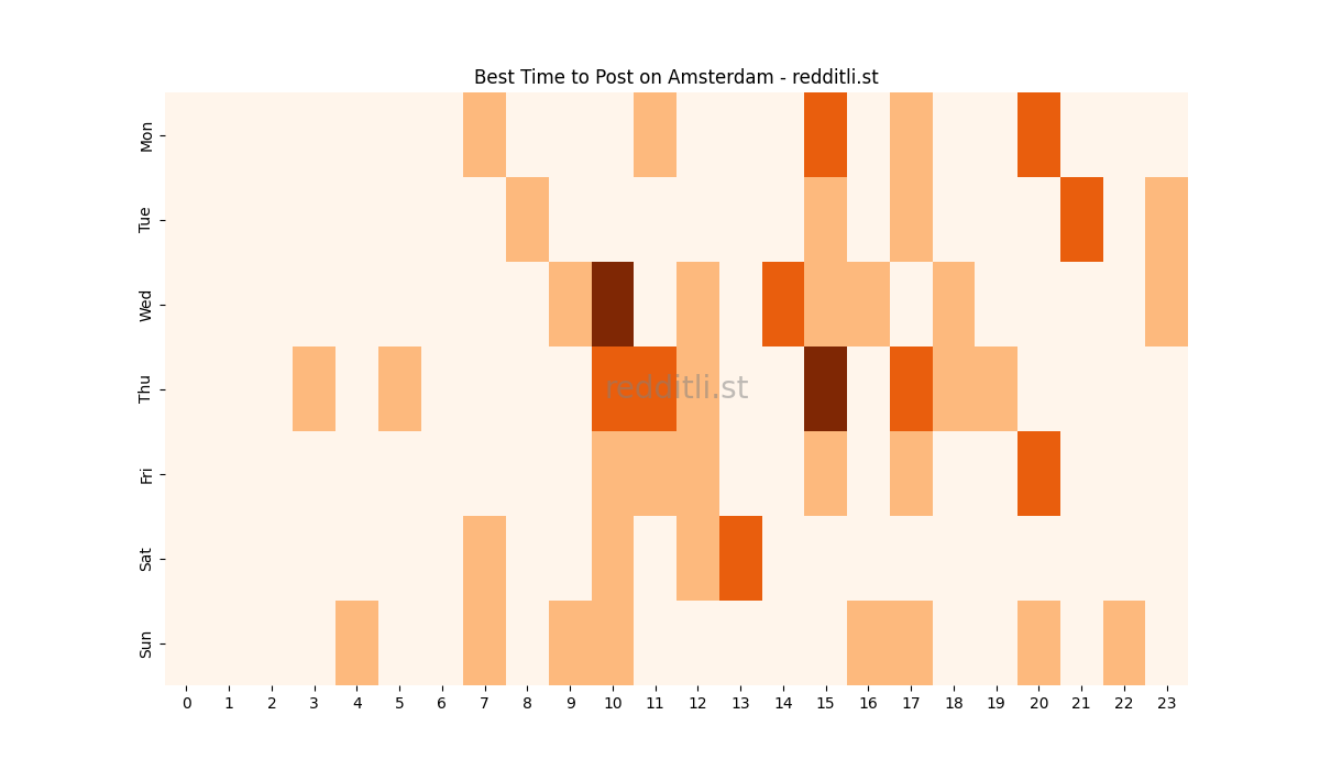 Best posting times heatmap for r/Amsterdam