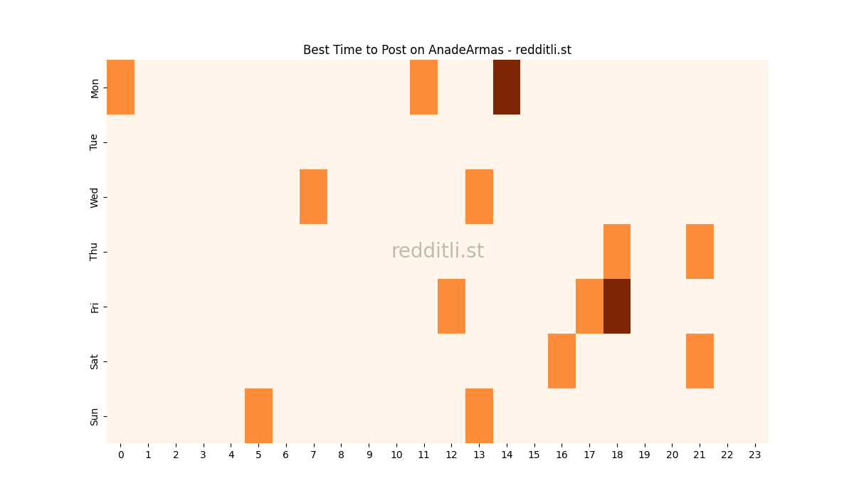 Best posting times heatmap for r/AnadeArmas