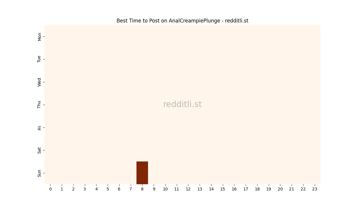 Best posting times heatmap for r/AnalCreampiePlunge
