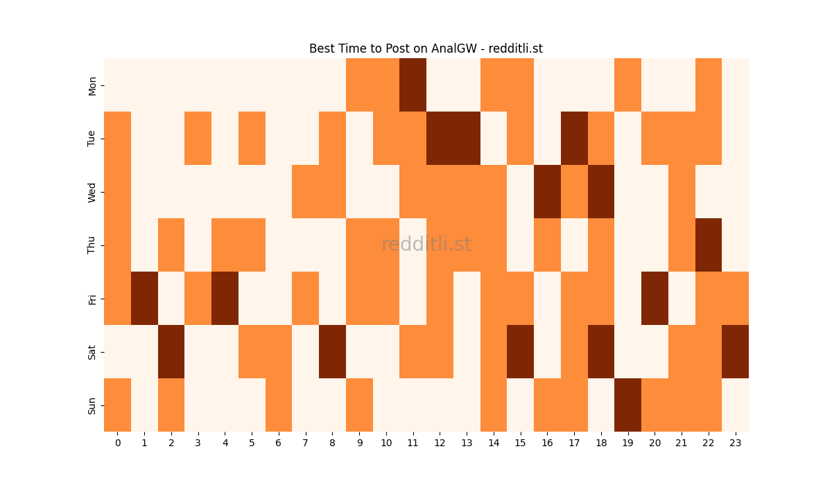 Best posting times heatmap for r/AnalGW