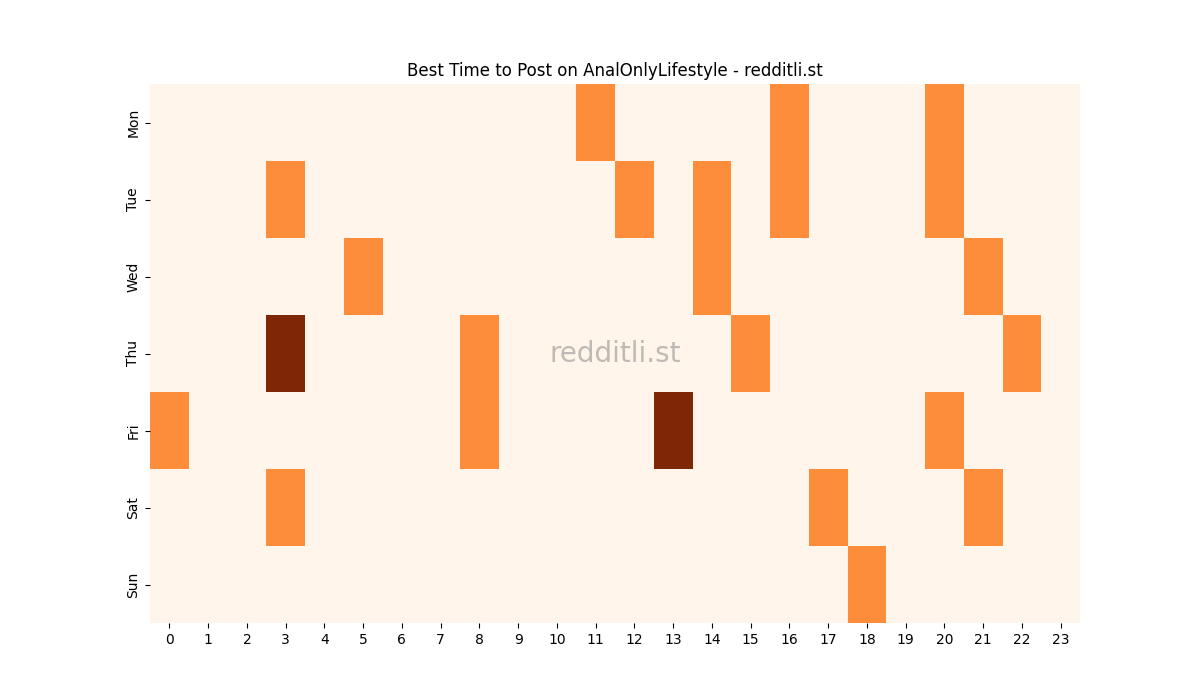 Best posting times heatmap for r/AnalOnlyLifestyle