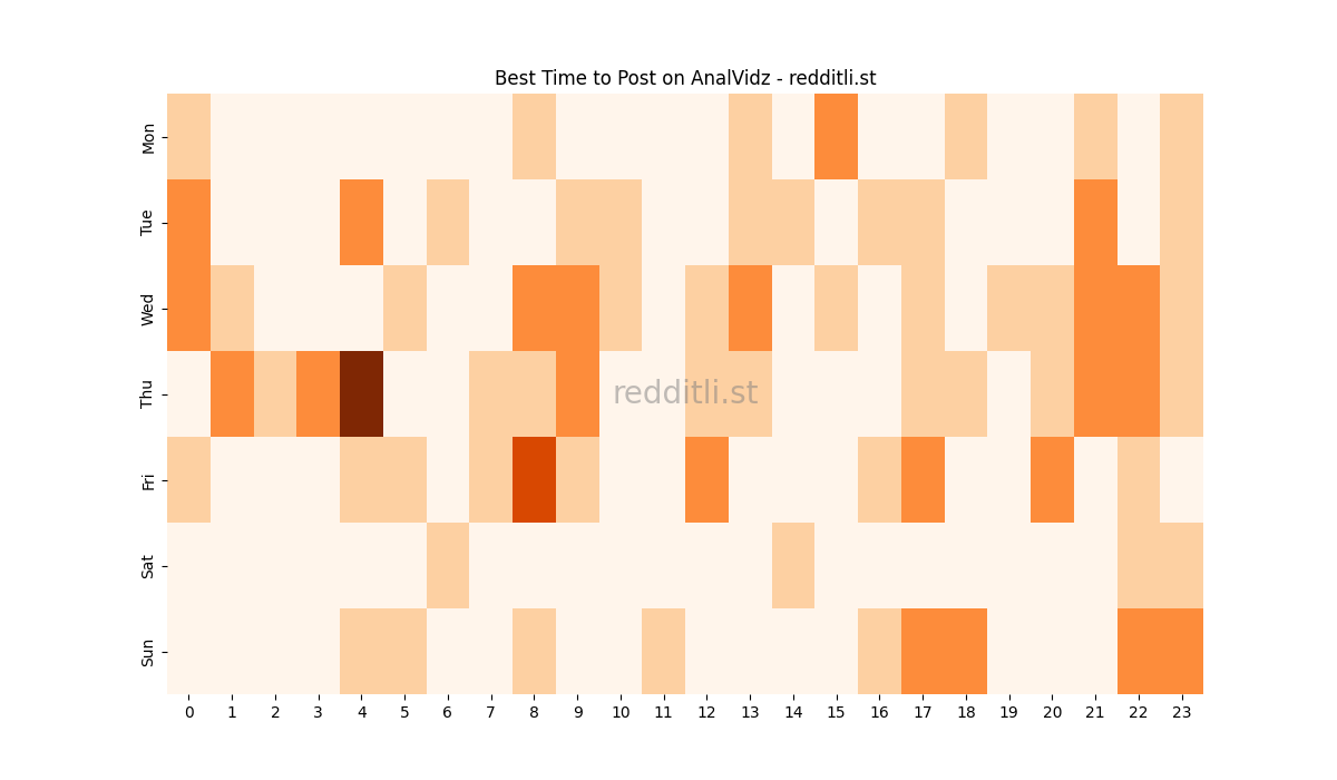 Best posting times heatmap for r/AnalVidz